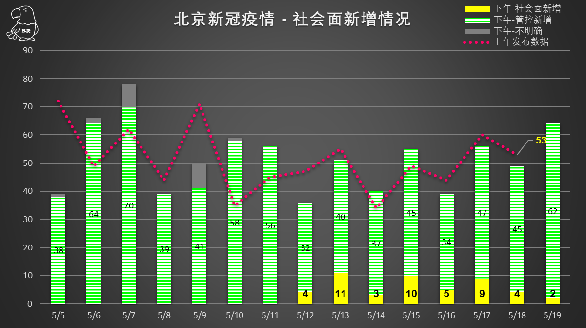 北京新增本土新冠肺炎感染者64例多人为高校学生目前疫情情况如何
