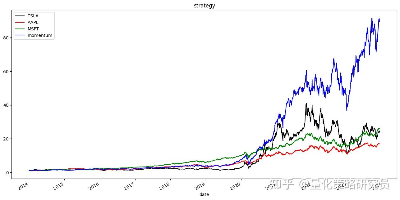 美股ETF动量策略---10年能多赚37倍！ - 知乎
