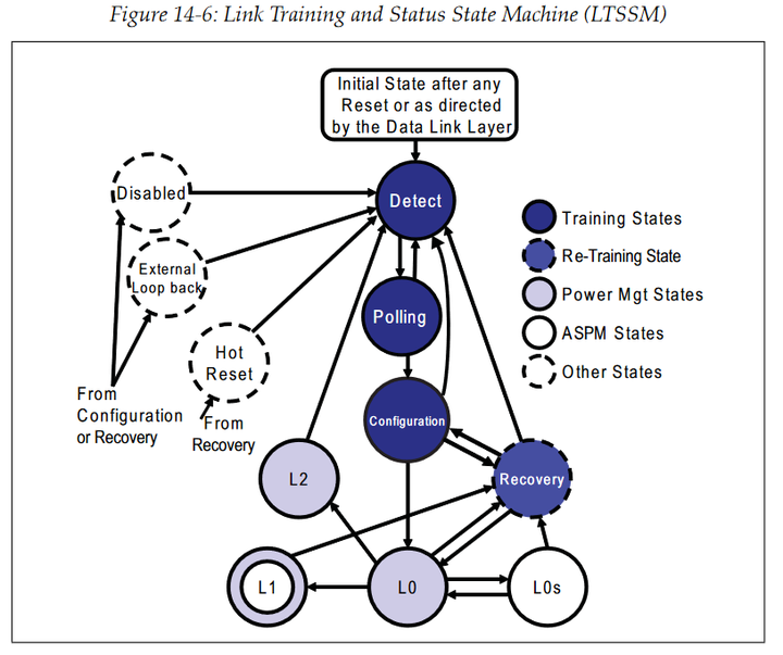 [译文]《PCI Express Technology 3.0》Chapter 14 Link Initialization