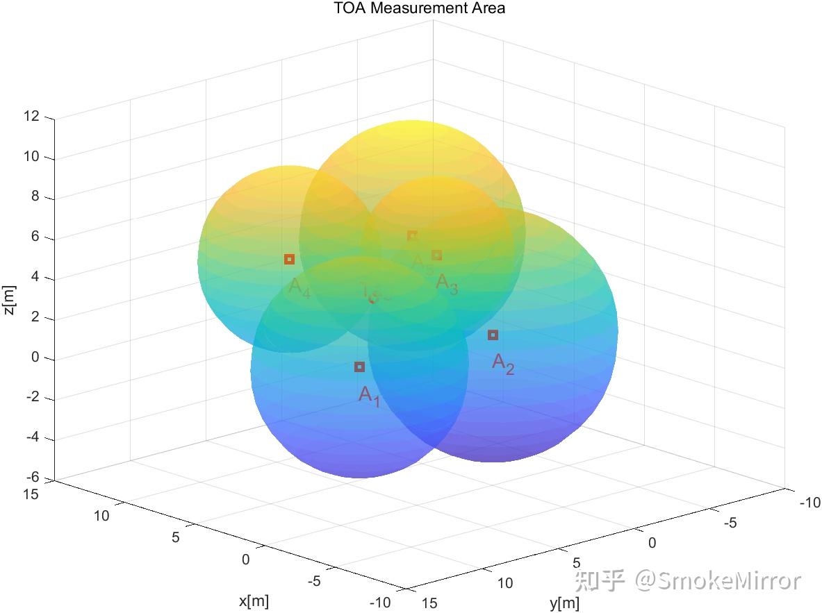 Toa Map Matlab TDOA/ TOA(TOF) MATLAB 可视化测量区域 - 知乎
