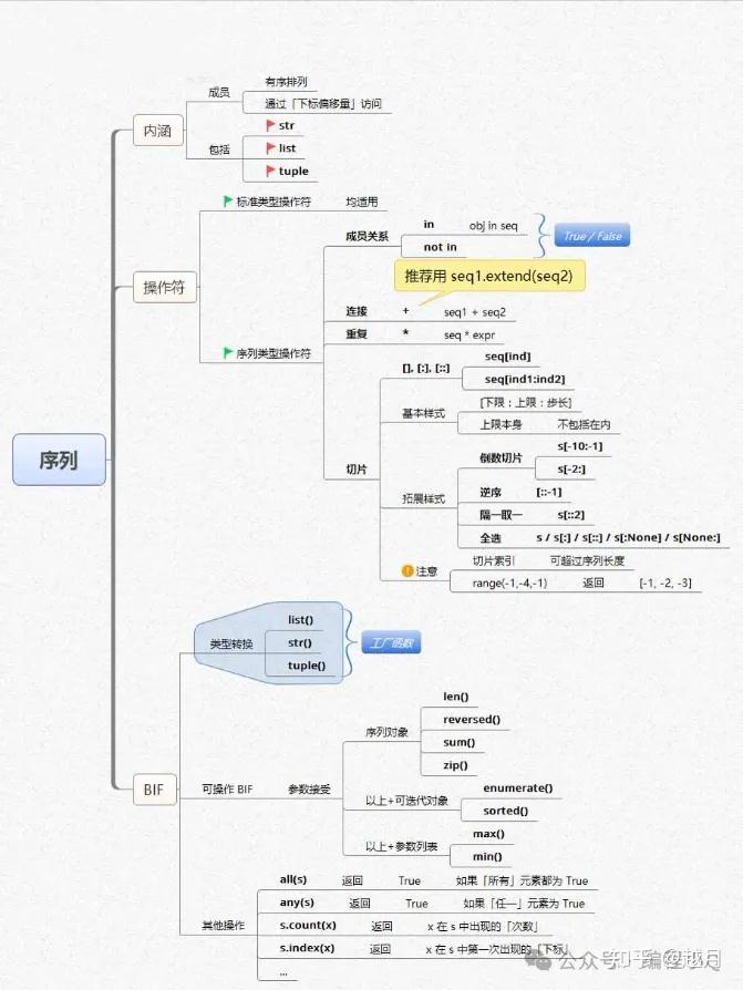 Python思维导图:16张Python 核心知识体系高清大图 - 知乎