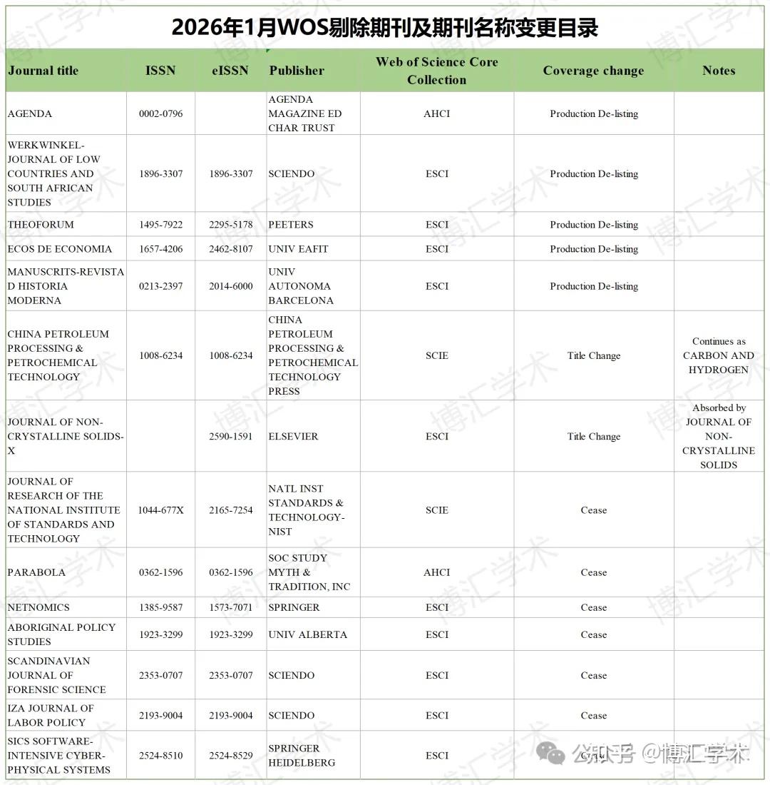 新增21本,剔除12本!最新WOS期刊目录已更新(附名单) - 博汇学术