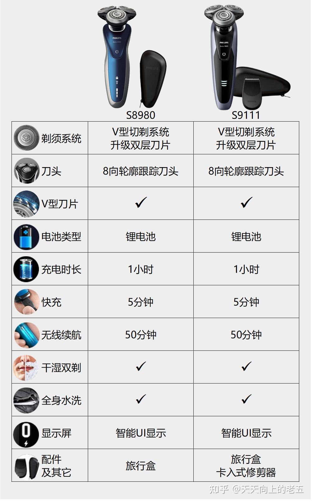 飞利浦剃须刀s8980和s9111哪个好