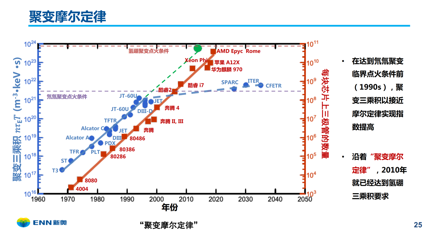 如何看待新奥聚变宣传的聚变摩尔定律号称2010年已经达到氢硼聚变三重积的要求？ - 谢华生的回答- 知乎