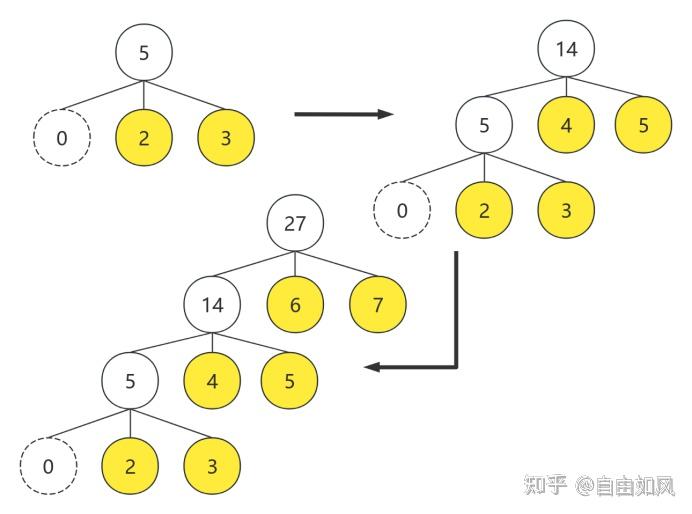 考研408数据结构第五章——树与二叉树、森林（含应用） - 知乎