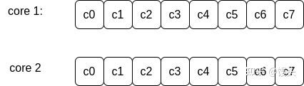 cpu cacheline false sharing对性能的影响 - 知乎