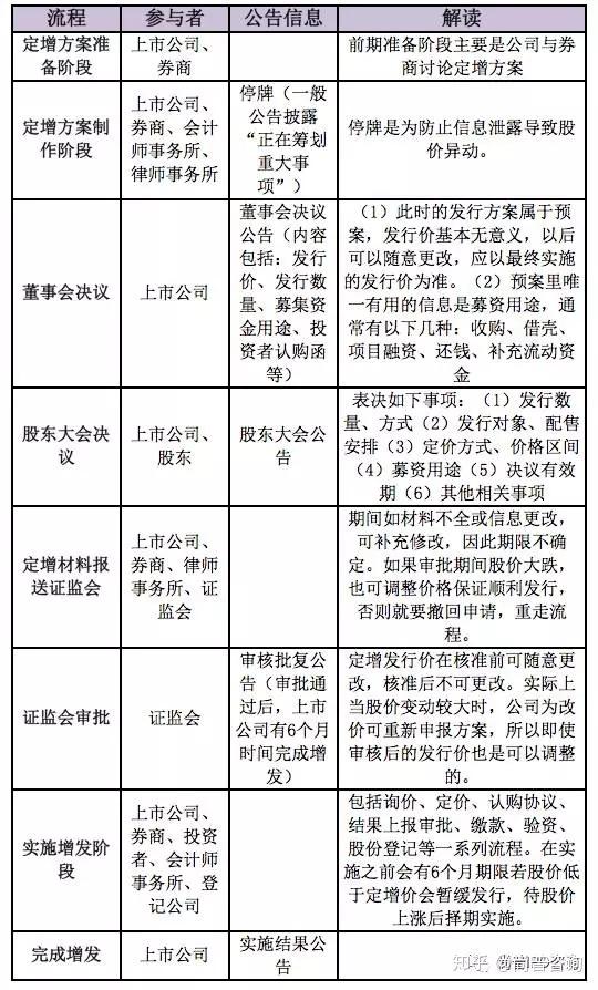 【干货】深度围攻“定增 - 知乎