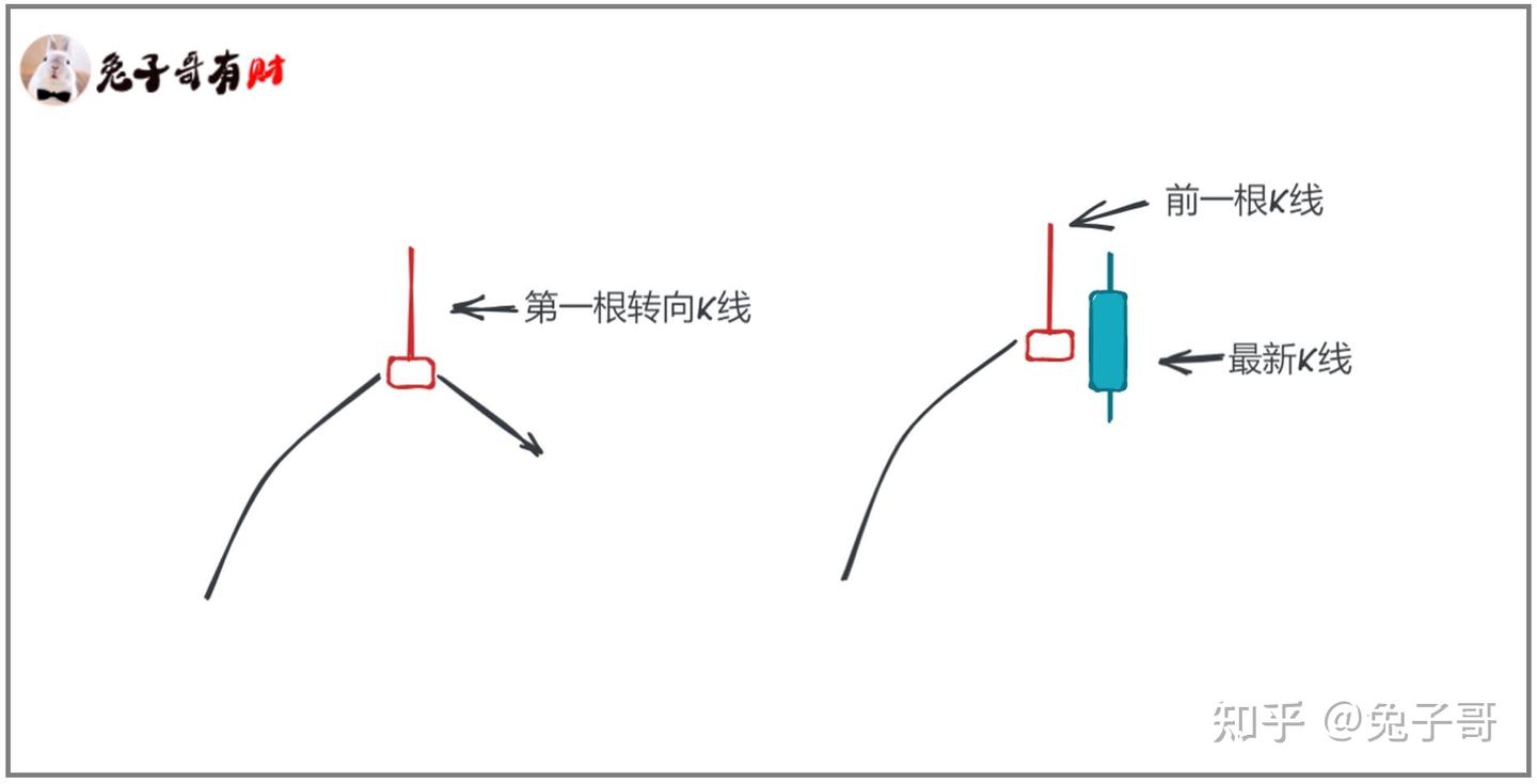 第一根K线和前一根K线- 知乎