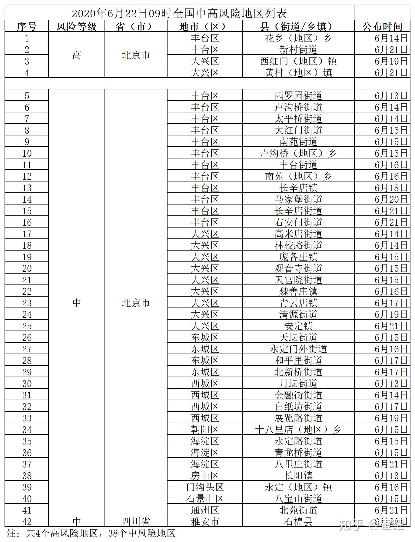 包含疫情最新数据中高风险地区查询北京的词条
