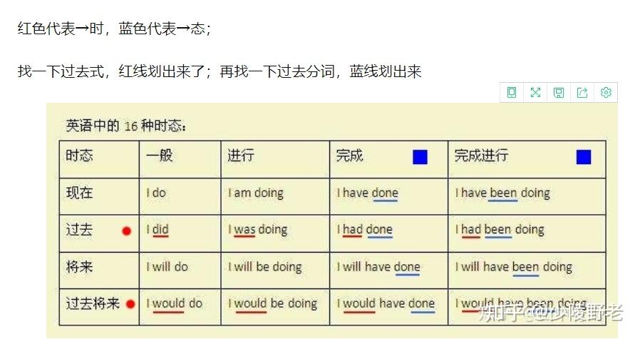 第二十九章 时态篇.一般时态 - 知乎