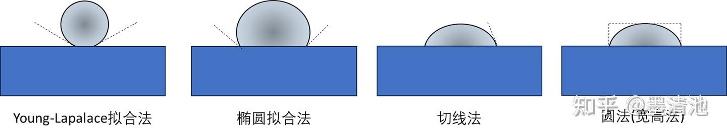 接触角【水滴角】理论 - 知乎
