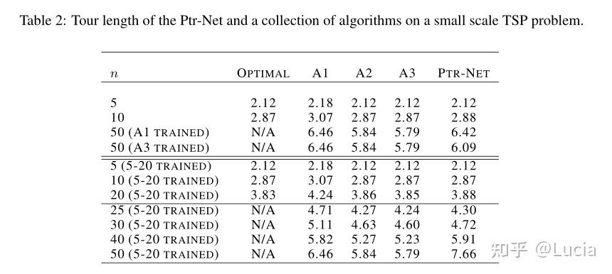 Pointer Networks (NIPS 2015) - 知乎