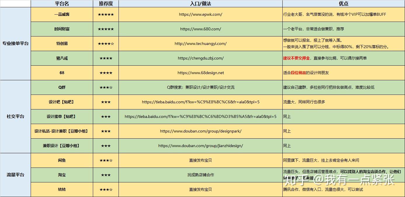 设计人员如何在网上接单？ - 知乎