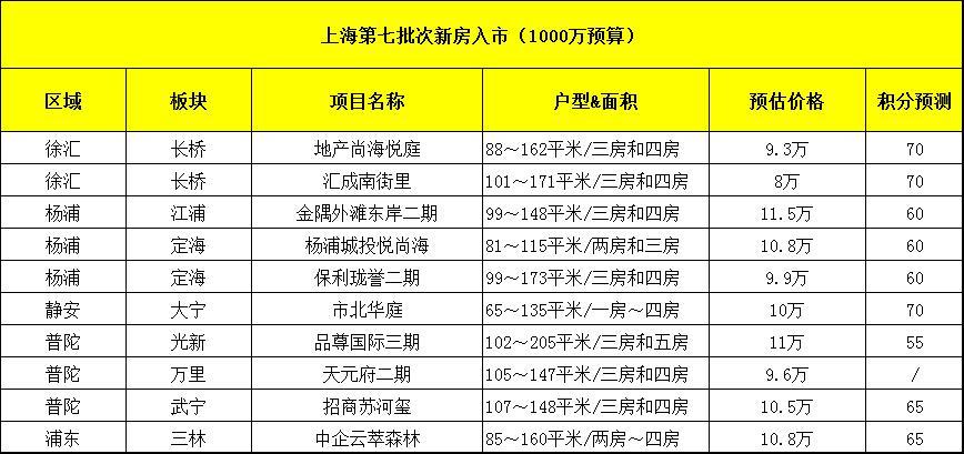 上海第七批次新房入市(1000万预算解析) - 知乎