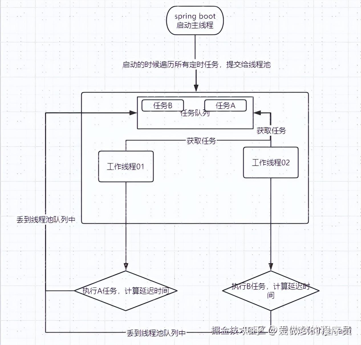 定时任务如何实现定时执行 - 知乎