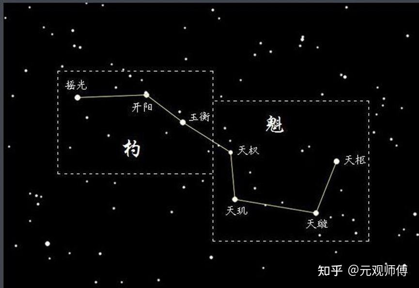 北斗七星每颗星星的名字,和都有什么典故在里面? - 知乎