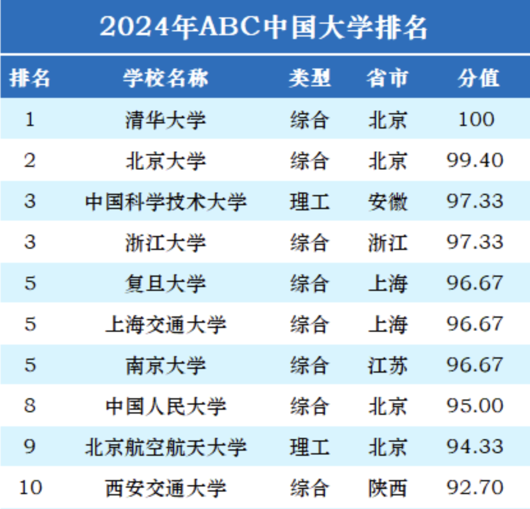 最新! 2024中国大学排名发布! 考大学的档次, 或决定你人生的层次 - 知乎