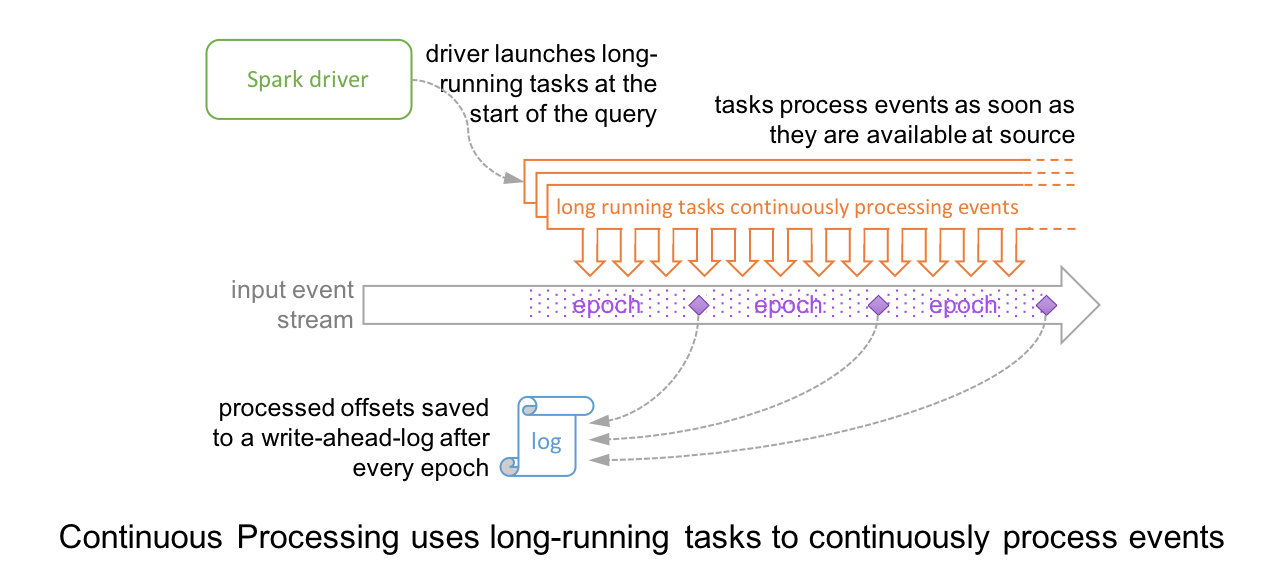 是时候放弃 Spark Streaming, 转向 Structured Streaming 了 - 知乎