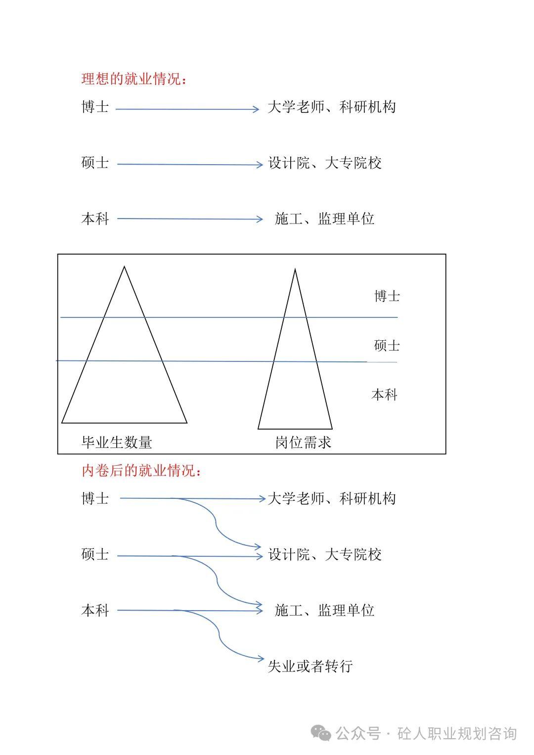 一张图解释工程人的学历内卷真相- 知乎
