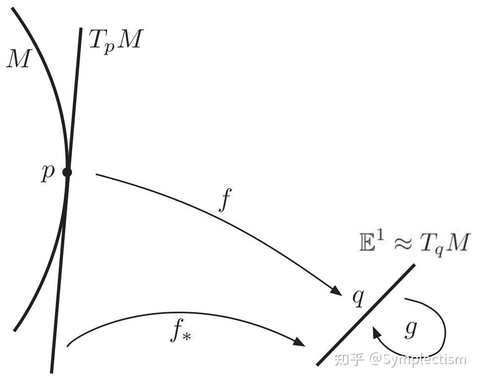 [Geometrical Physics - Ruben&Jose] 第六章 切结构 Tangent Structure - 知乎