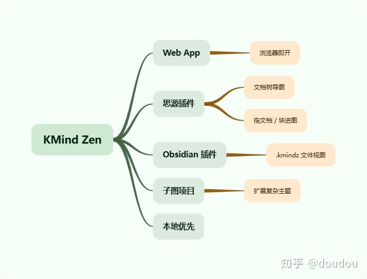 强烈推荐笔记插件：KMind Zen - 知乎