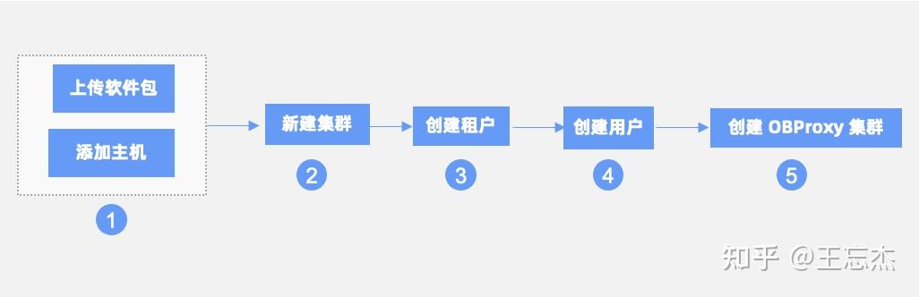 OceanBase OB原生分布式数据库V4社区版高可用部署 - 知乎