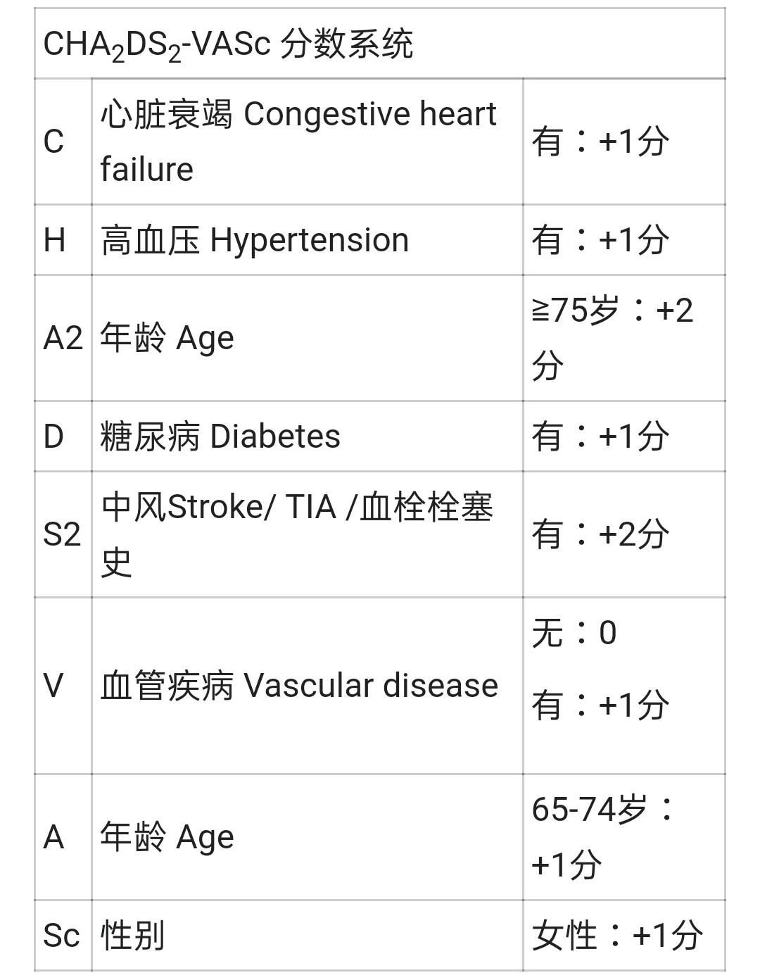 高血压—冠状动脉疾病/中风/心脏衰竭/心房颤动/周边动脉阻塞/视力受损/慢性肾脏病/痴呆症/妊娠毒血症- 知乎
