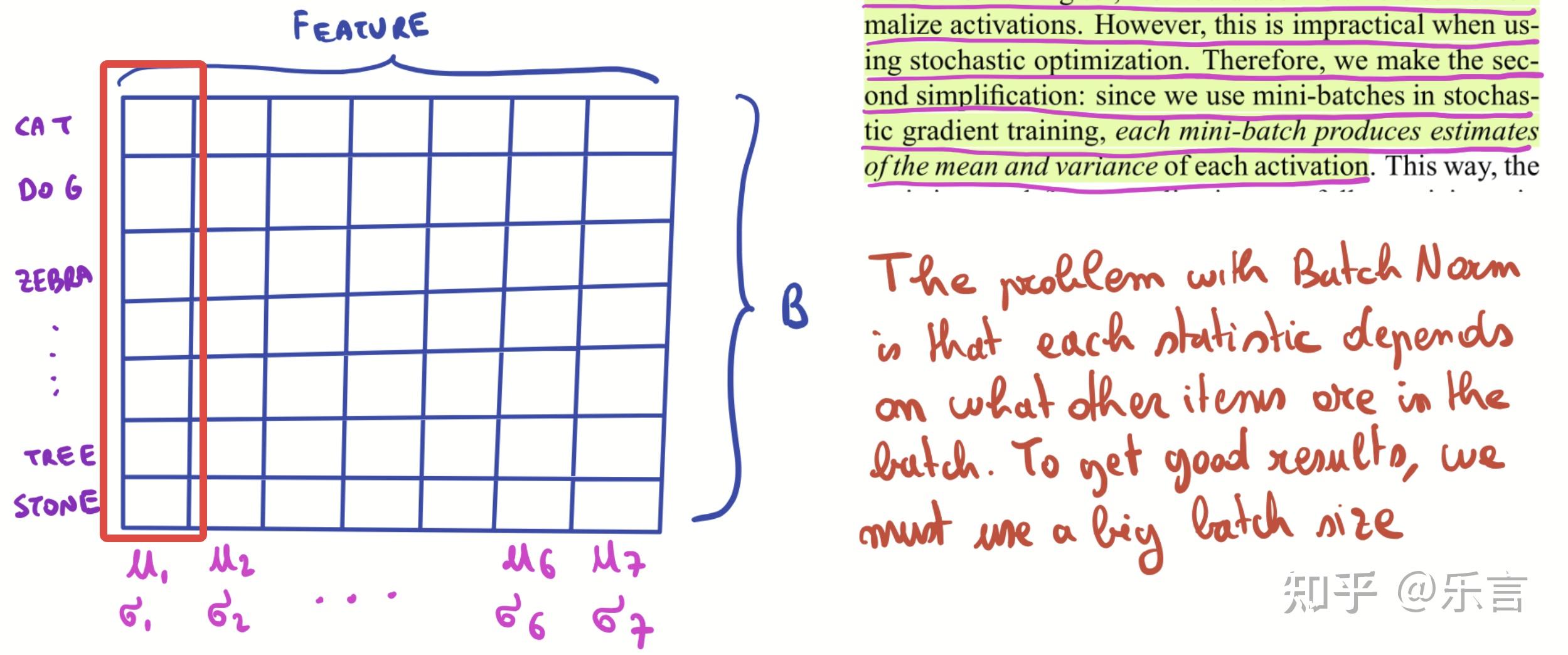 Bacth R 多模态学习笔记(二):Bacth Normalization, Layer Normalization - 知乎
