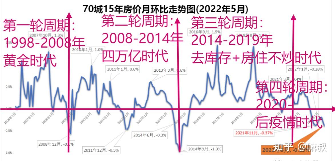 2022年适合买房么,我买了! - 知乎