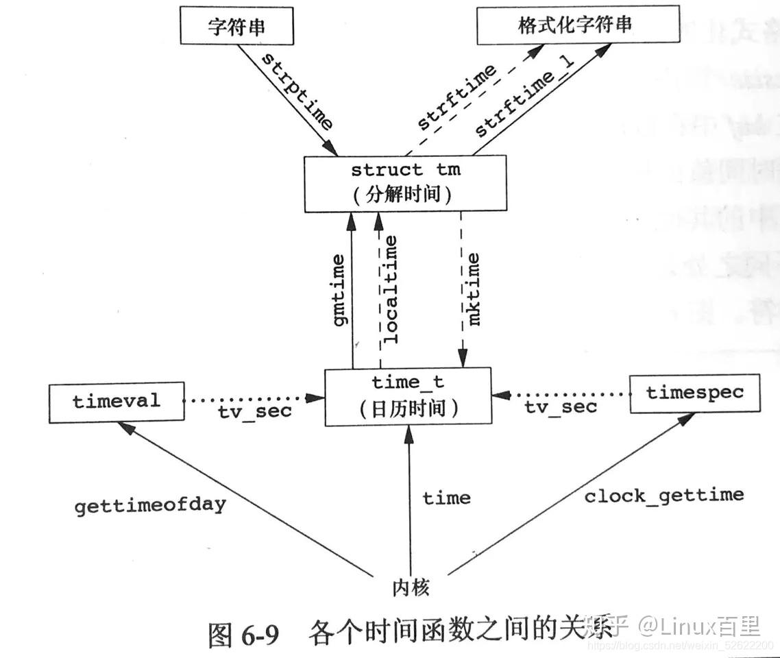 Linux时间的获取与使用 - 知乎
