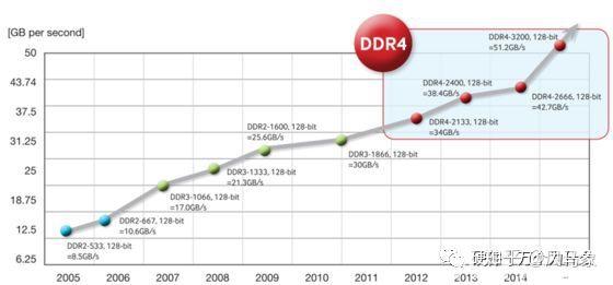 DDR、GDDR、QDR的区别 - 知乎