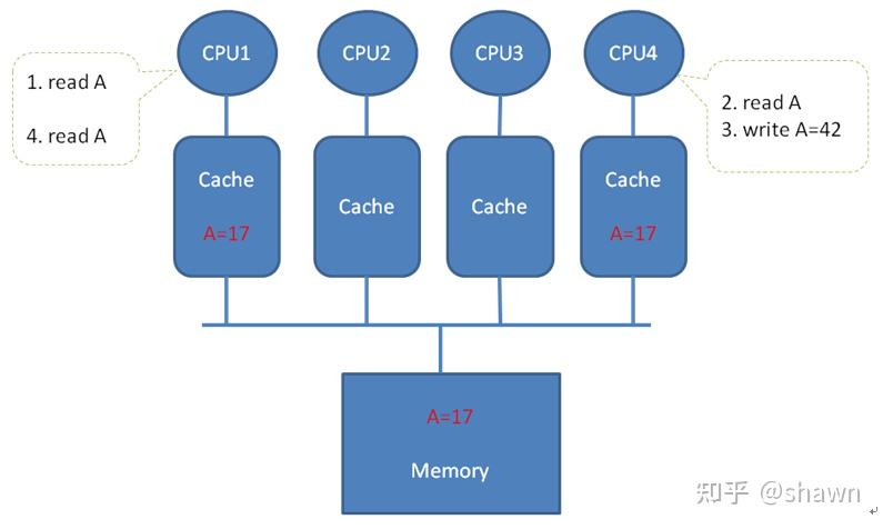 Cache一致性的那些事儿 (1)--什么是cache一致性 - 知乎