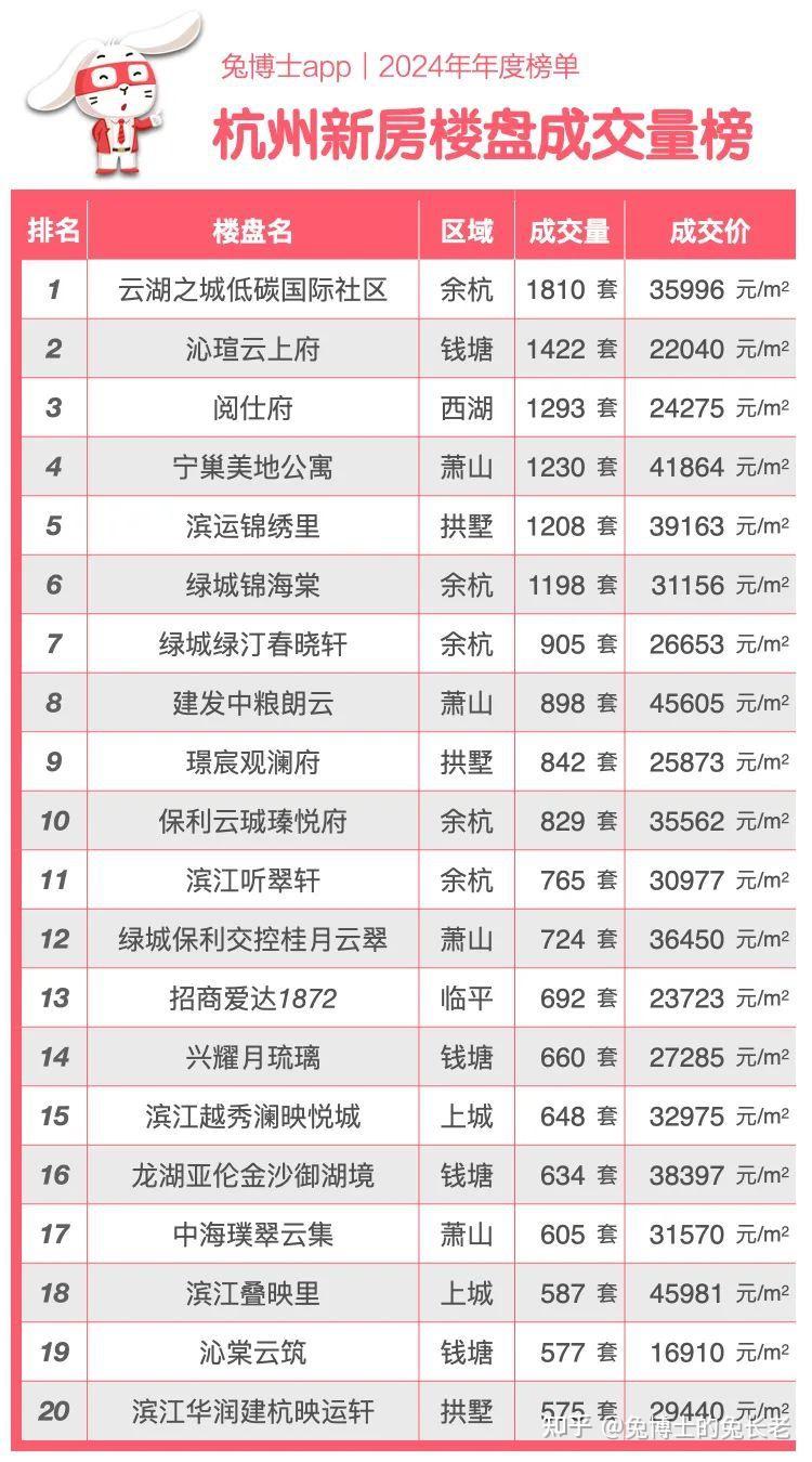 年度榜单|2024年杭州新房成交TOP20 - 知乎