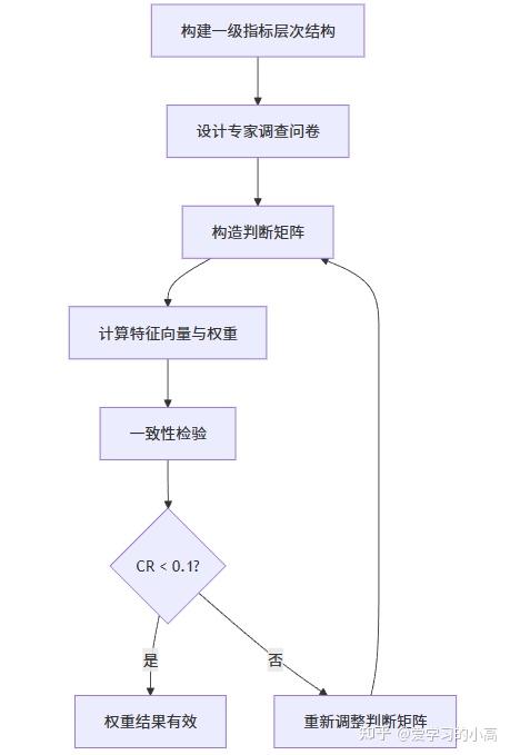 评价指标体系构建与权重计算方法详解 - 知乎
