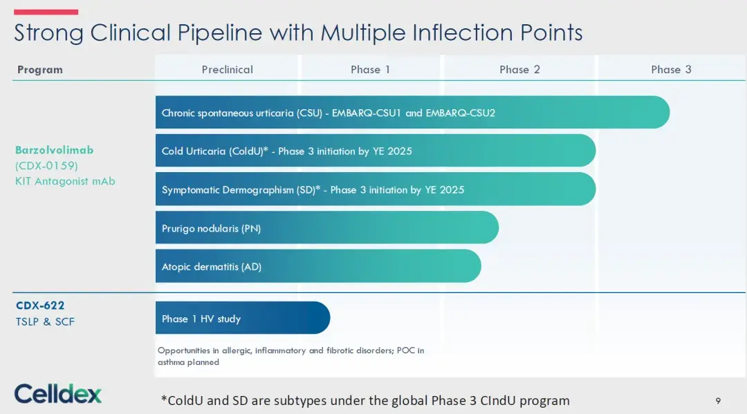 Celldex R Celldex涨24%:cKIT抗体CSU三期临床提前半年完成入组 - 知乎