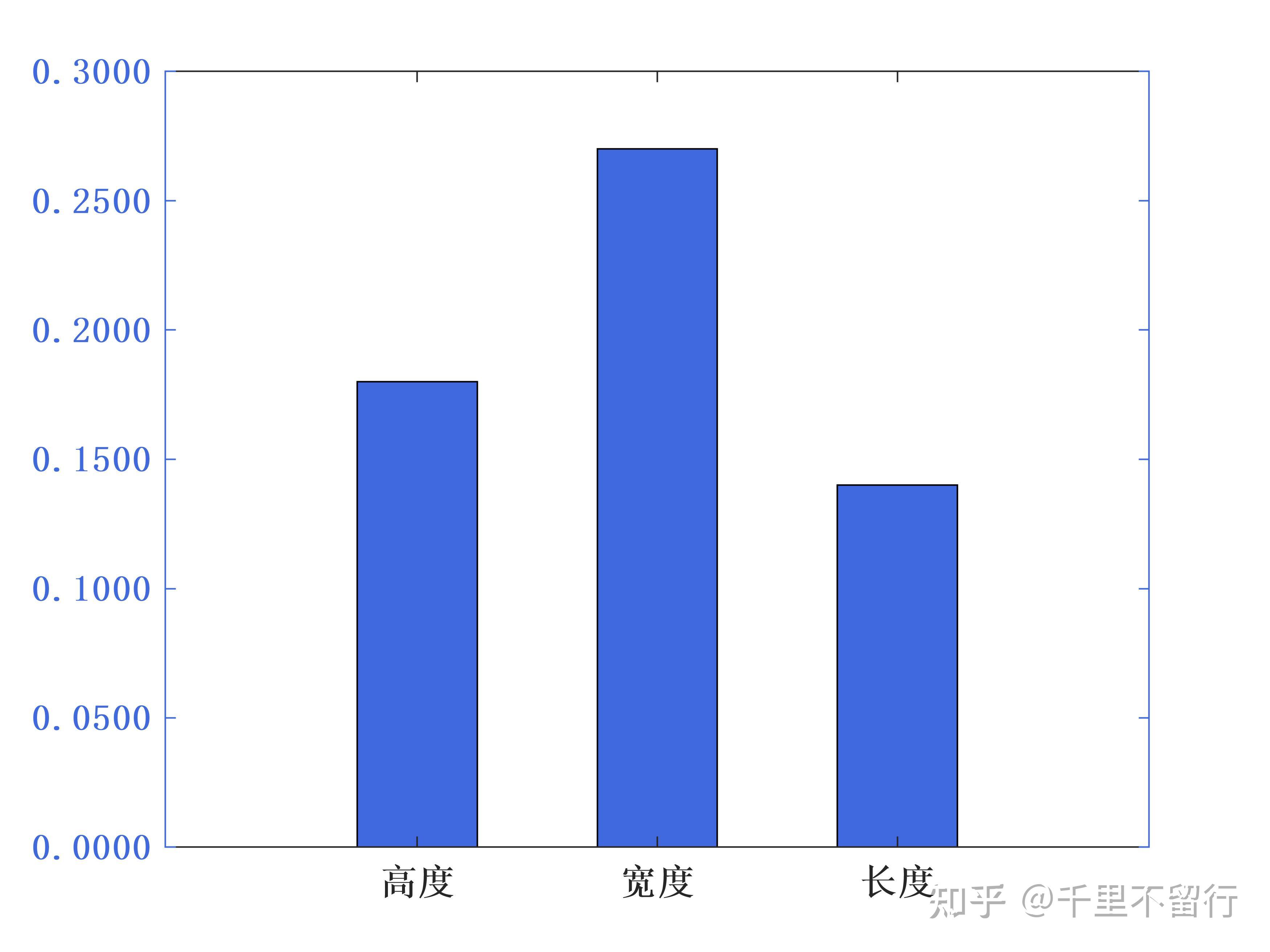 Matlab柱状图绘制 - 知乎