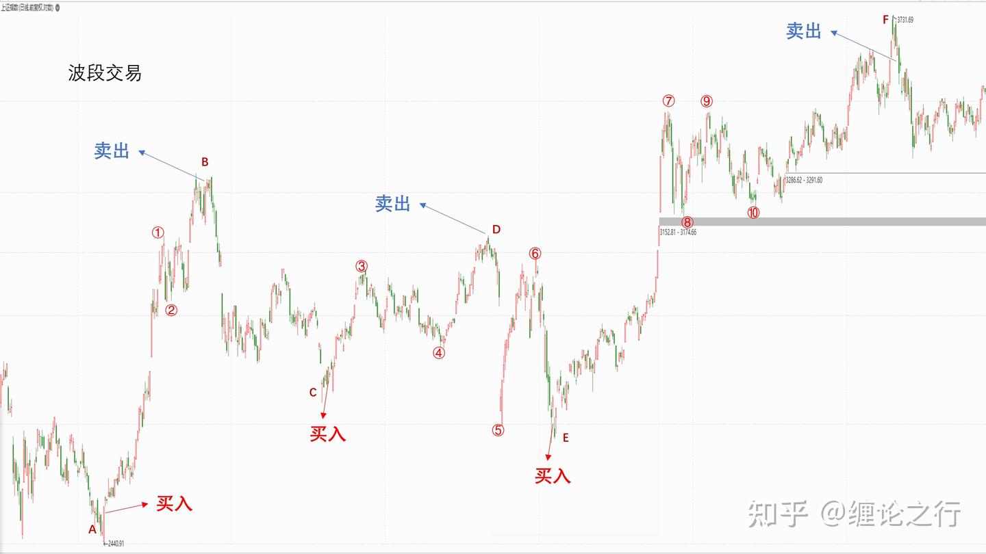 趋势交易和波段交易的关系- 知乎