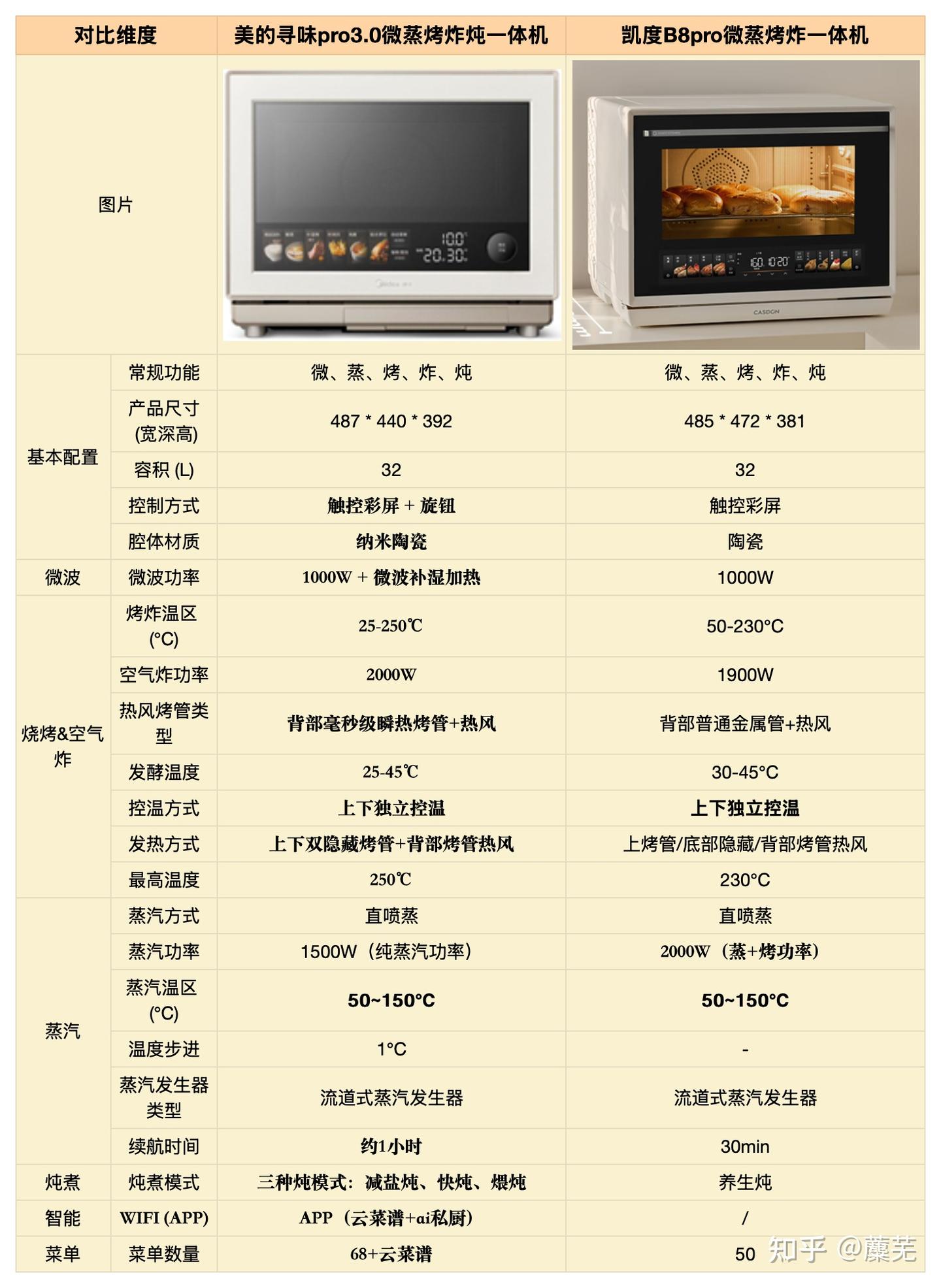 台式微蒸烤怎么选,美的寻味pro3.0还是凯度B8pro?5 大核心维度横测给你答案!