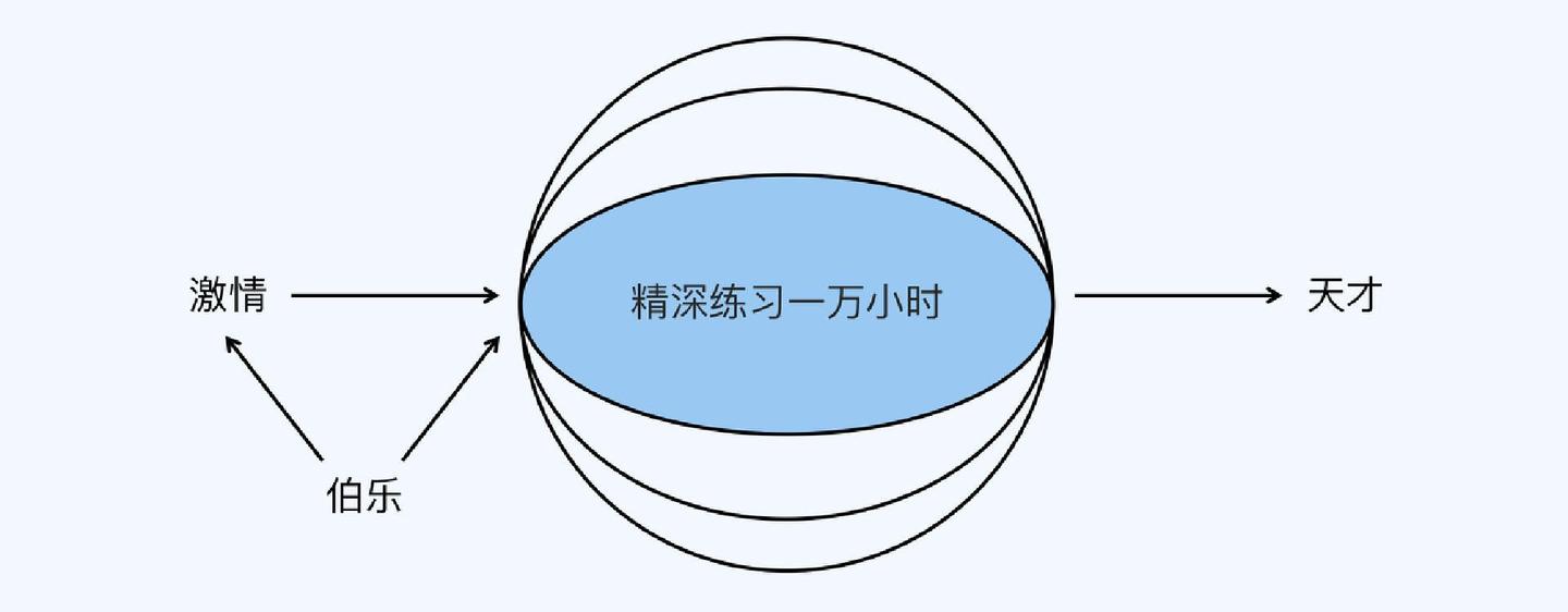 10000小时定律，成为大牛的秘密是什么？ - 知乎