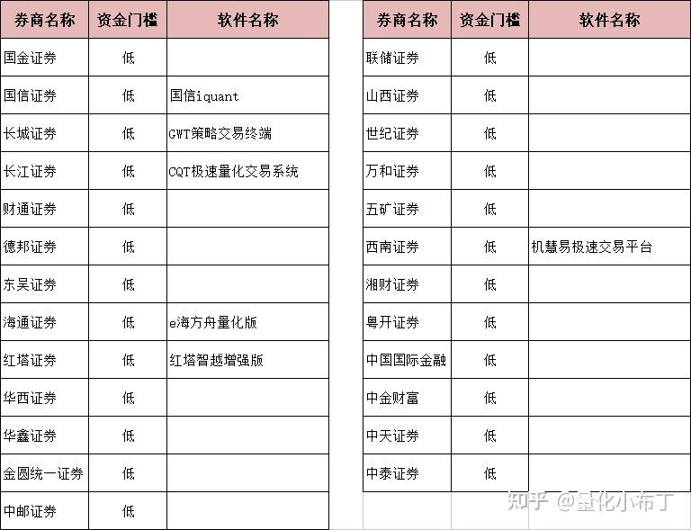 哪家券商开通QMT的门槛低 - 知乎