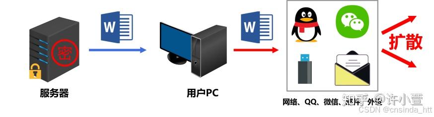 源代码防泄密的途径有很多种，如何保护源代码呢 - 知乎