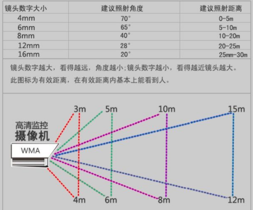 长方形摄像头监控范围图片