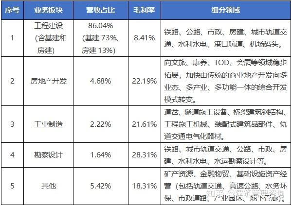 建筑央企发展战略、竞争优势及经营情况对比分析 - 知乎
