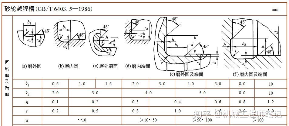 砂轮越程槽怎么标注