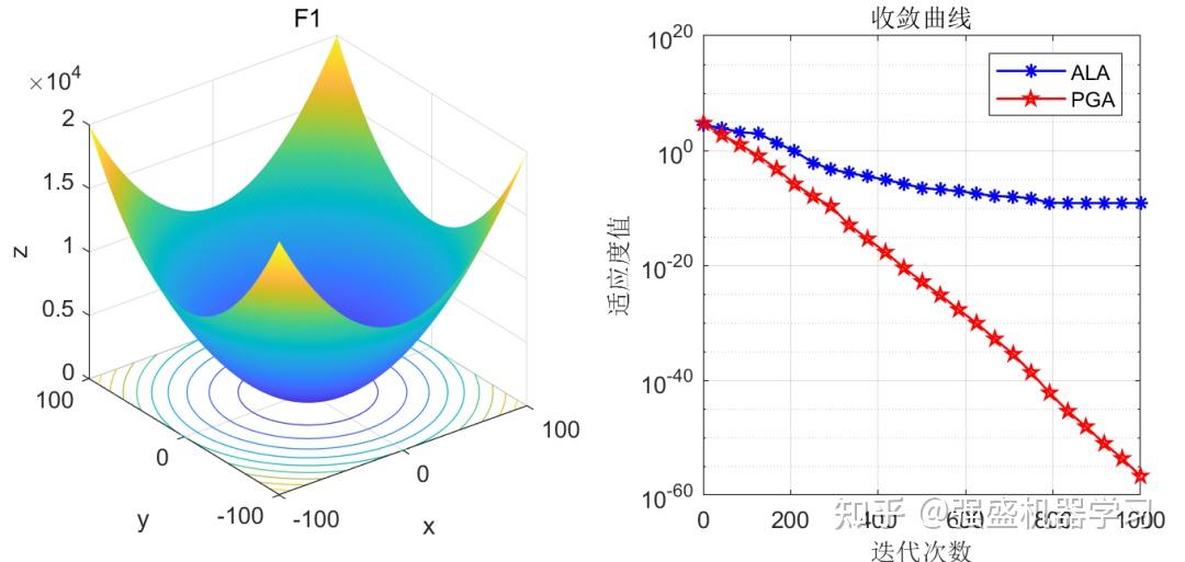 向光生长优化算法(PGA)-2025年SCI一区新算法-公式原理详解与性能测评 Matlab代码免费获取 - 知乎