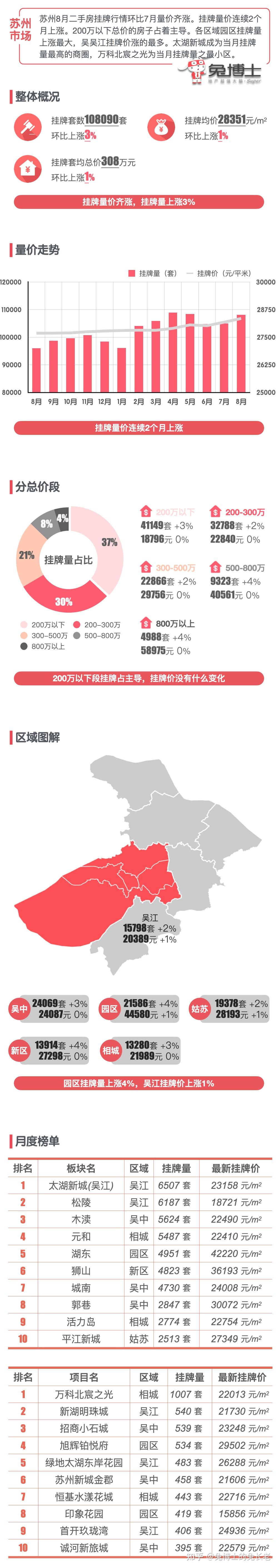 最新|苏州楼市2023年8月二手房行情解读 - 知乎