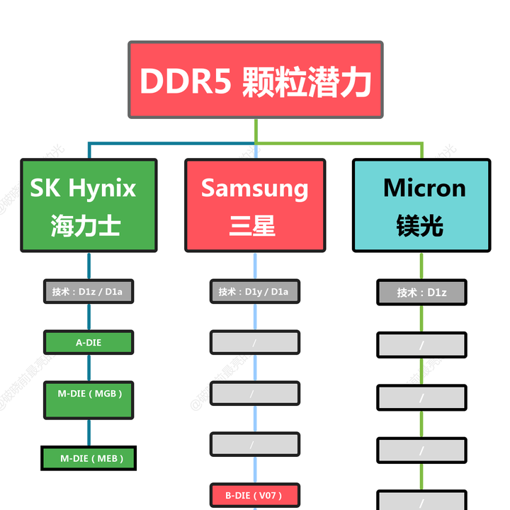 内存颗粒天梯图2022图片