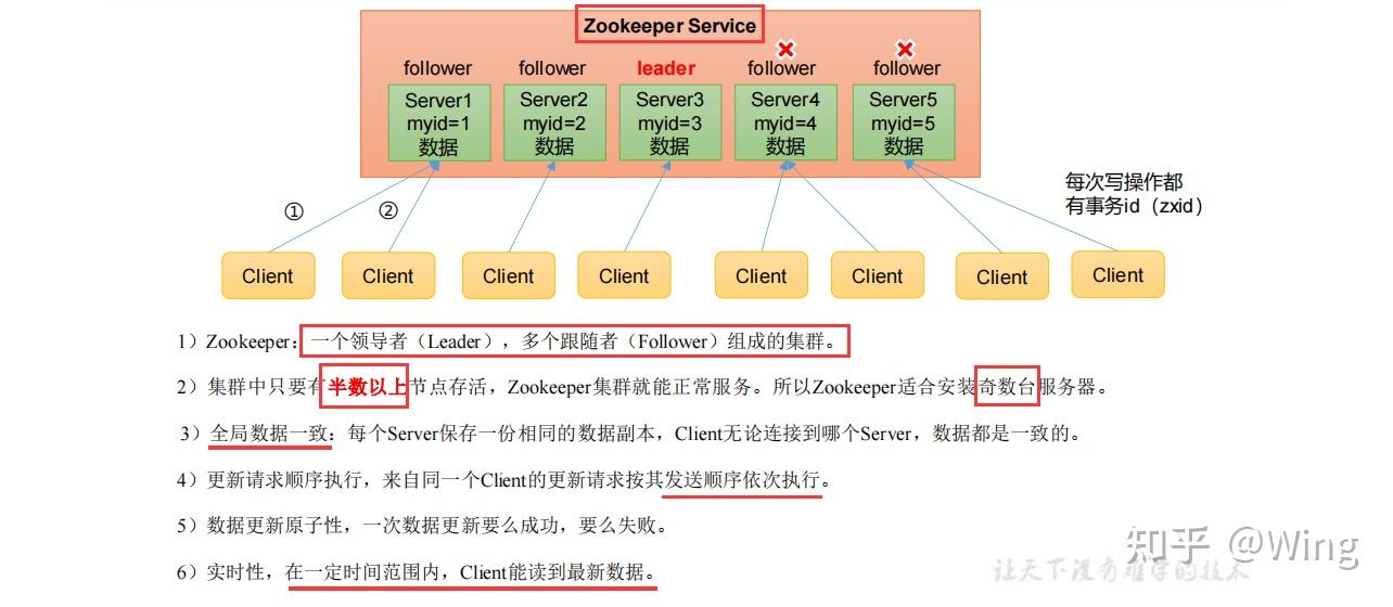 Zookeeper | 01_理论总结 - 知乎