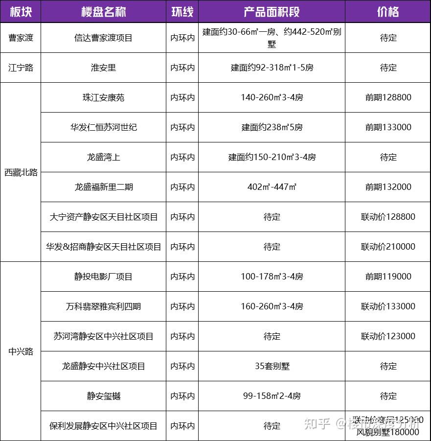 2024年上海待上市楼盘曝光！ - 知乎