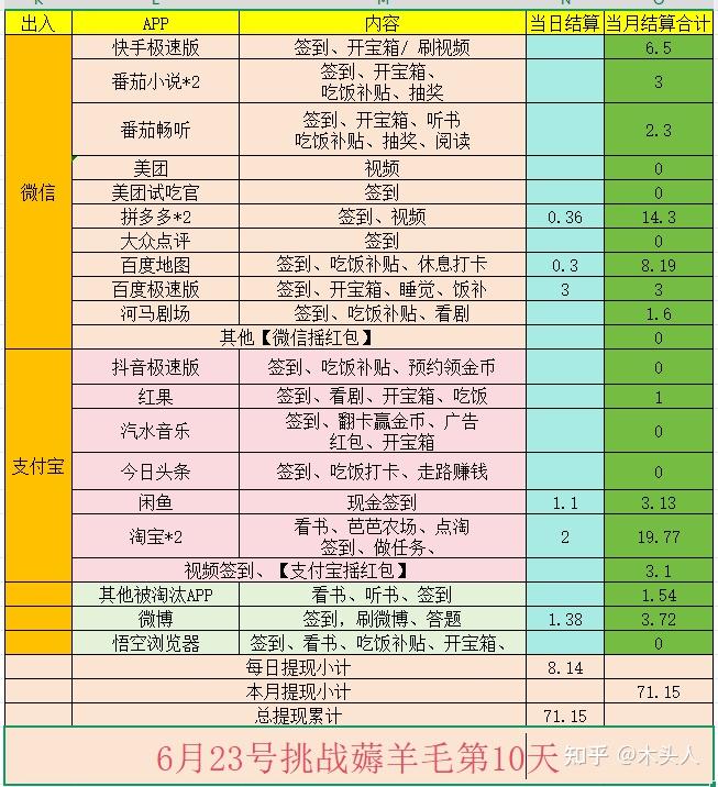 薅羊毛的第10天8.14 - 知乎
